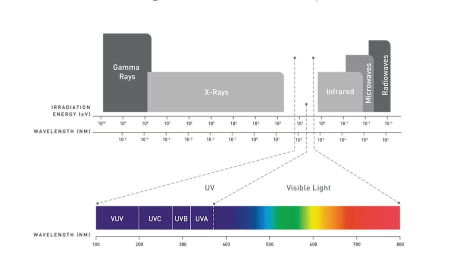Killing Covid-19 with UV-C LEDs - Power Electronic Tips