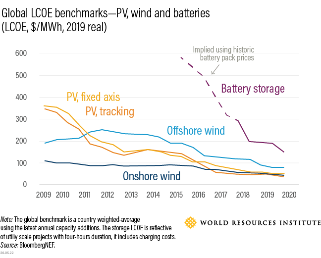 Global LCOE benchmarks - PV, wind and batteries