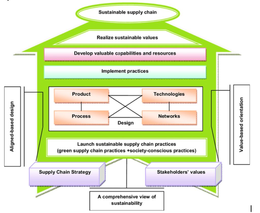 General Supply chain
